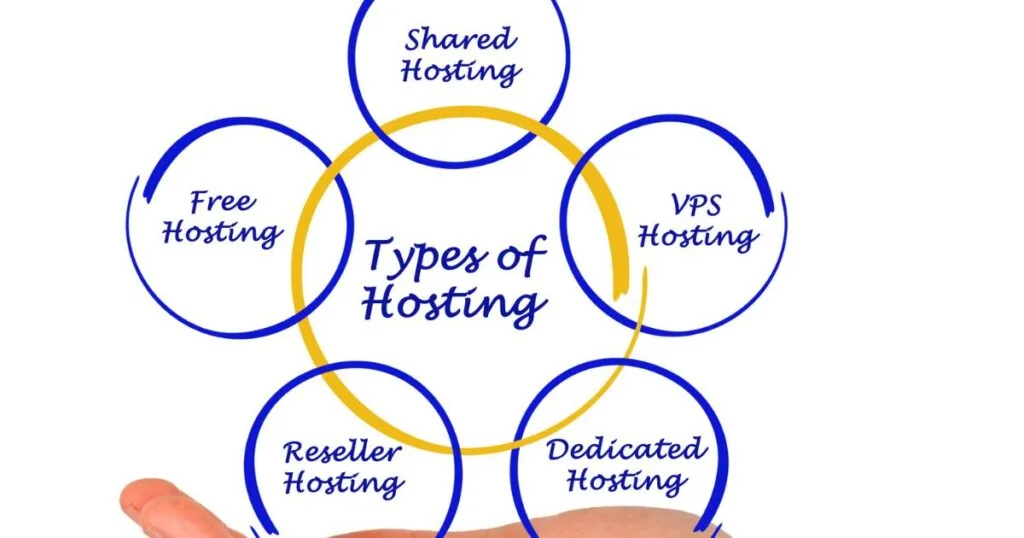 Melhor Hospedagem wordpress - tipos de hospedagem